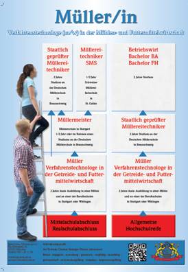 Neues Plakat zur Ausbildung zum Müller erschienen