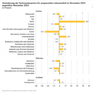 Veränderung Verbraucherpreise